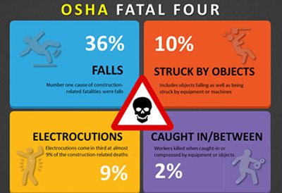 OCSMGT's tweet image. #workcompwednesday 
Do you know that OSHA Fatal 4 are???
#ocsmgt #workcomp #oshafatalfour #osha #falls #electrocutions #struckbyobjects #caughtinbetween #casemanager #ccm #ncm #ot #vocrehab