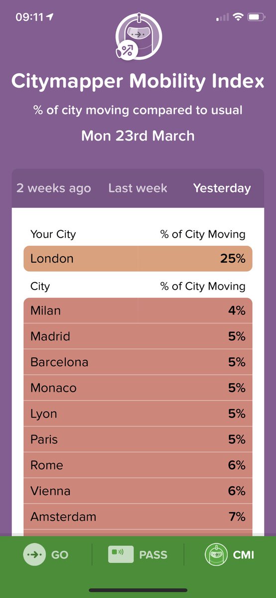 Interesting proxy for mobility across various major cities via CityMapper