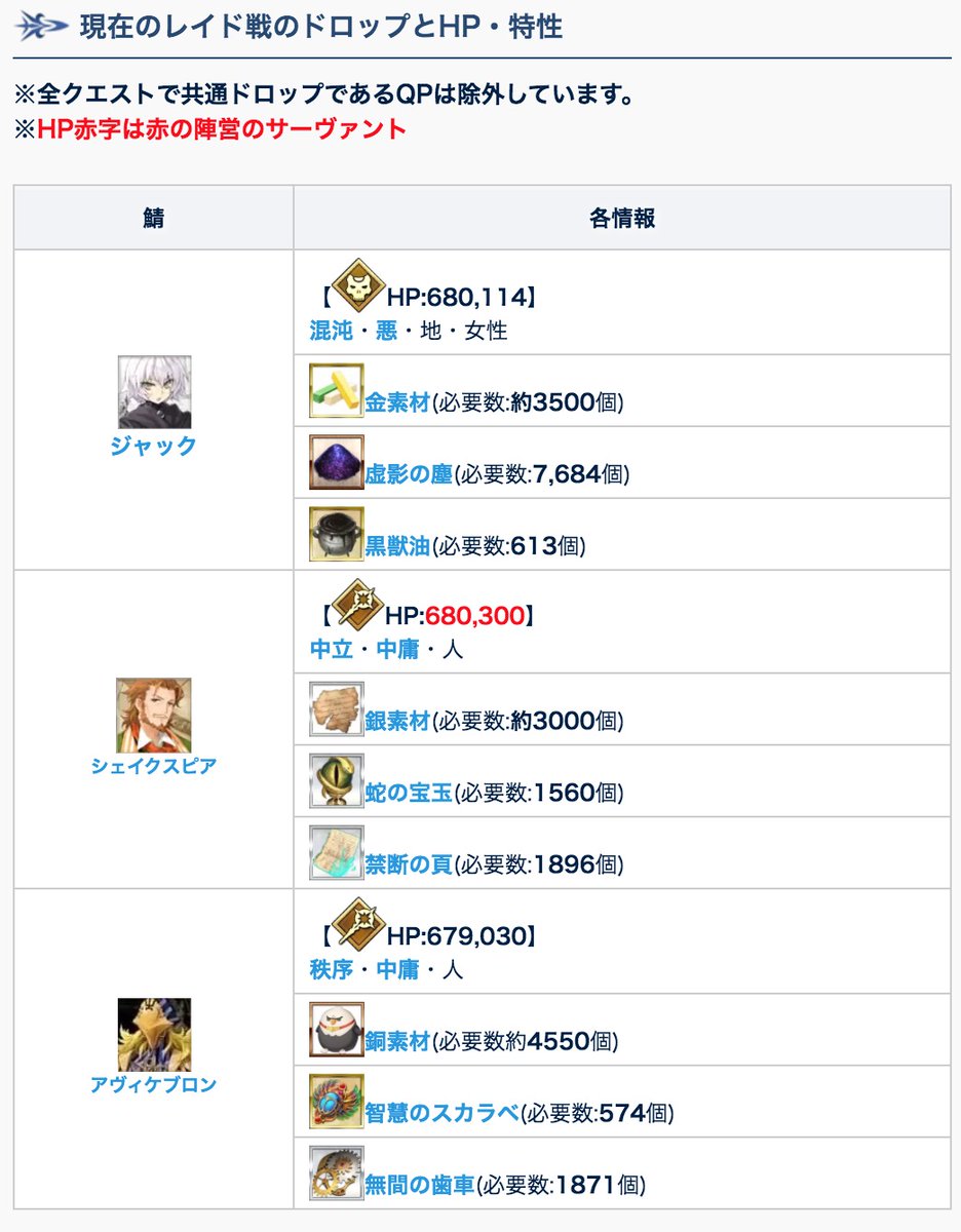 Fgo攻略班 Appmedia Sur Twitter アヴ以外はドロップ変更ないっぽいです 歯車は確認できているので スカラベも同じかもです T Co 8ixaxj6vpi Fgo Fgo攻略班 Appmedia Sur Twitter アヴ以外はドロップ変更ないっぽいです 歯車は確認できているので スカラベも同じかもです T Co 8ixaxj6vpi Fgo