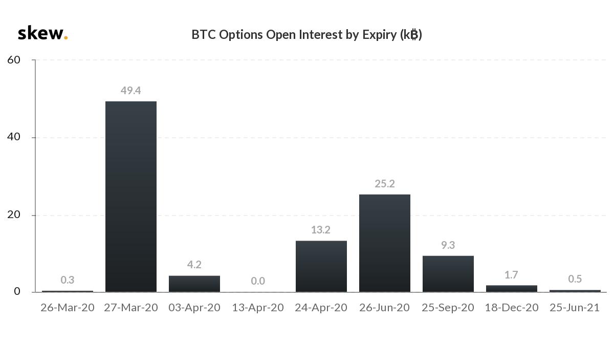 Bitcoin Options Open interest By Expiry. Source: Skew