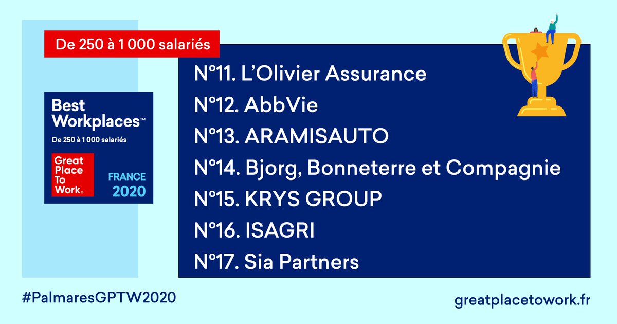 GPTW_FRANCE's tweet photo. 🏆Félicitations à @Lolivier_Assur, @AbbVieFrance, @aramisauto, @bbcie_, @KrysGroup, @IsagriFrance, @SiaPartnersFR qui rejoignent les lauréats du #PalmaresGPTW2020 dans la catégorie des entreprises de 250 à 1000 salariés ! https://t.co/pWxLRW1pvh