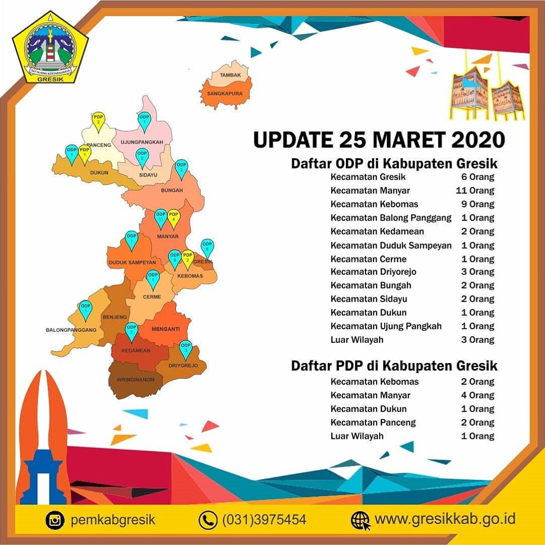 gresikNEWS's tweet photo. Update kasus Covid-19 di Gresik, Rabu (25/3/2020) jam 15:00 WIB.
#covid_19 #viruscorona #satgascovid19
#gresiknews #gresiktoday https://t.co/nsiPcHtYd4