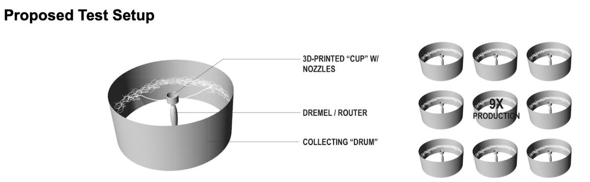 Rotary jet spinning has been around for a long while, used for making incredible class of nano-materials and has a significantly higher throughput as compared to electro-spinning. We did the numbers - 10 Dremel spinning in parallel will make enough material for ~10,000 masks/day