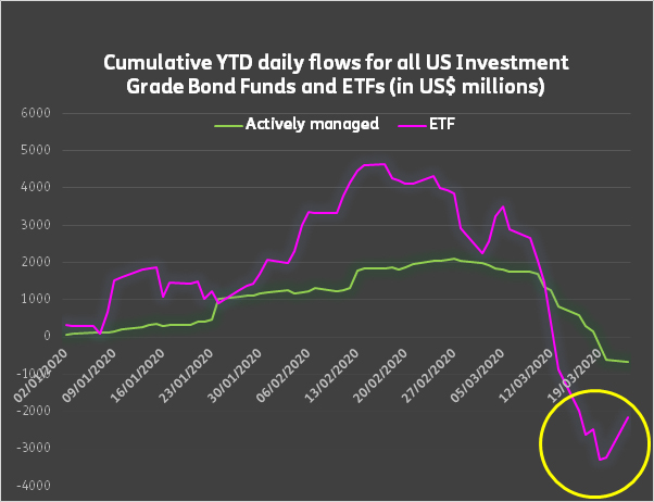 EPFR Daily Exchange: Fed input gives US IG Corporate ETFs a lift