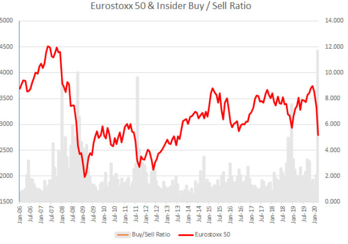 2iqresearch's tweet photo. Update: EUROSTOXX 50 vs. Insider BUY/SELL-Ratio at nearly 12:1 (record level)
Corporate Insiders sending a bullish signal πͺ
#InsiderBuying
#InsiderActivity
#2iQData
πππ https://t.co/wf3ABV1zet