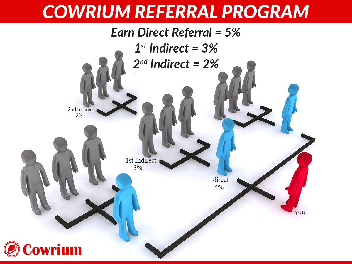 cowrium's tweet photo. #Cowrium referral program
Earn Direct Referral = 5%
1st Indirect = 3%
2nd Indirect = 2%

Register here - https://t.co/wKZtVNiU8N

#investor #cryptonews #btc #icoprojects #bitcoinexchange #cryptotrader #live #ReferralProgram https://t.co/Qxv6k8wKd8