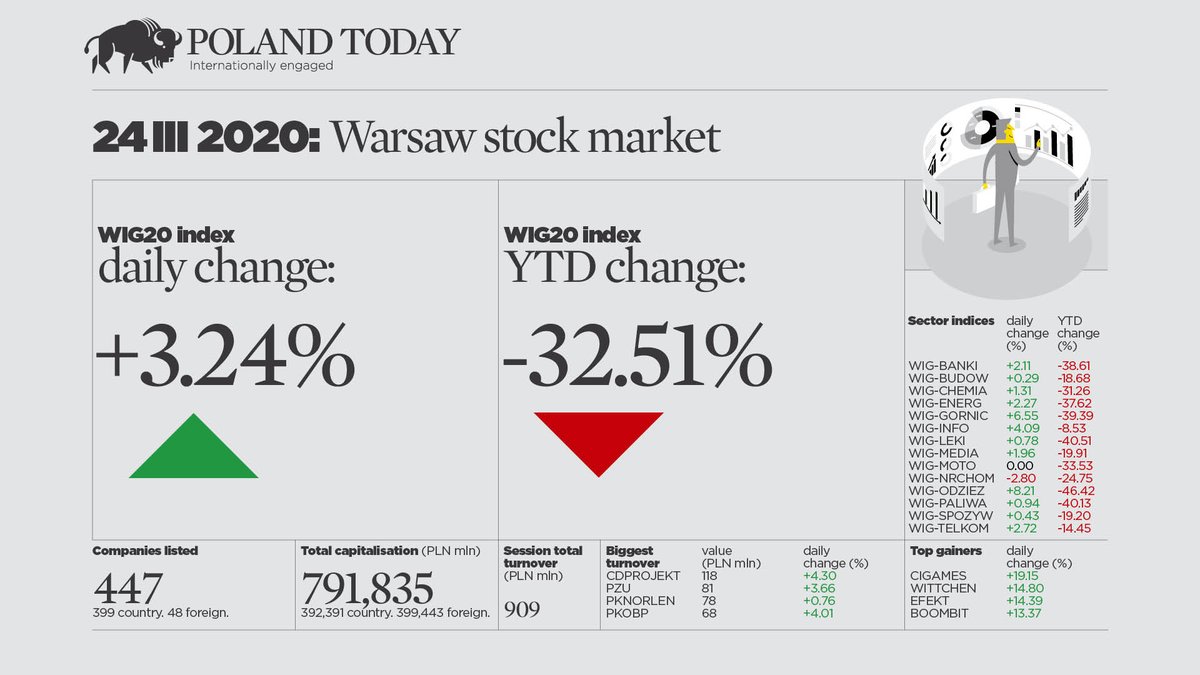 PolandToday_'s tweet photo. The #WIG20 rebounded on Tues after losses on Mon &amp; a dire month – although it fell short of the growth recorded in other international markets. With a digital product &amp; literally a captive market, Poland’s video game industry once again performed strongly. https://t.co/7b5gThnc5X https://t.co/LeZeHTAjxX
