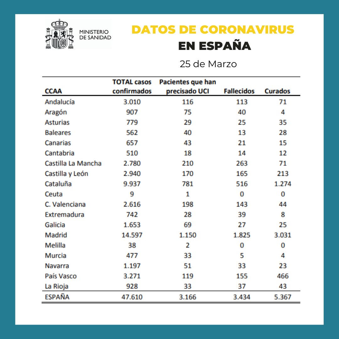 sanidadgob's tweet photo. Publicados los datos de #COVID2019 

Consulta el informe de la situación https://t.co/811NHnxj0T 

Más información 
https://t.co/skv9oHroYj

#EsteVirusLoParamosUnidos https://t.co/OLuDVcsomi