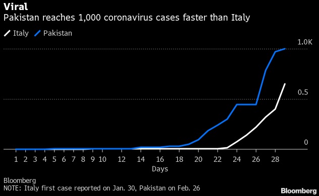 Pakistan reaches 1,000 cases faster than Italy: Bloomberg virus update  https://www.bloomberg.com/news/articles/2020-03-24/nyc-travelers-should-isolate-singapore-bars-shut-virus-update-k86itudi?srnd=premium-asia&sref=8HTMF4ka