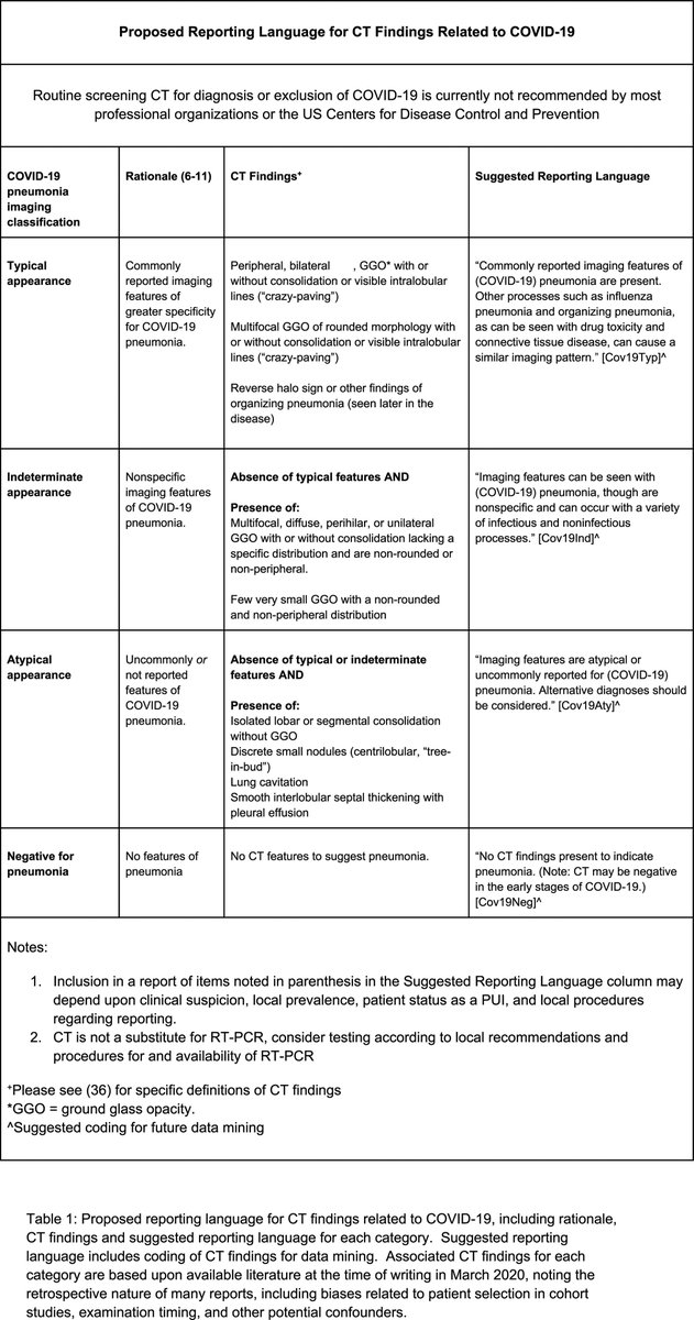 Suhny Abbara (@abbara_utsw) on Twitter photo RCTI publishes an Expert Consensus Statement on Reporting Chest CT findings related to #COVID19 endorsed by <a href="/RSNA/">RSNA</a> <a href="/thoracicrad/">Society of Thoracic Radiology</a> and <a href="/RadiologyACR/">American College of Radiology</a>
bit.ly/3braIc1 RCTI publishes an Expert Consensus Statement on Reporting Chest CT findings related to #COVID19 endorsed by <a href="/RSNA/">RSNA</a> <a href="/thoracicrad/">Society of Thoracic Radiology</a> and <a href="/RadiologyACR/">American College of Radiology</a>
bit.ly/3braIc1