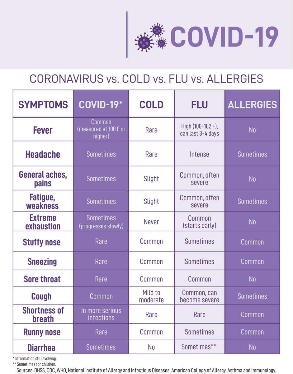 Do you know the difference between COVID-19 symptoms &amp; symptoms of other common illnesses this time of year? This chart can help.