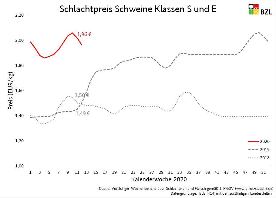 Bzl Der Schweineschlachtpreis Fur Die 12 Kalenderwoche Liegt Bei 1 96 Kg Damit Fallt Der Preis Zum Zweiten Mal In Folge Weitere Zahlen Zum Schlachtpreis Von Rindern Lammern Schafen Und