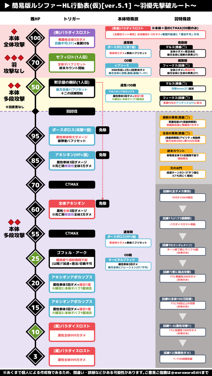 ルシファーhl 行動表 グラブル ルシファーhl ソロ