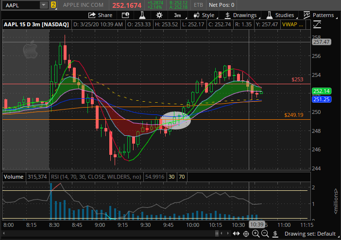 cml41987's tweet photo. $AAPL - 249.20ish is the 200sma on the daily so wanted to see how it reacted there. made a nice pull back/flag right under for a nice break out. Bought 252.50 calls for $6 ish and sold at the 253 PM gap fill resistance level at 7.50. Stock now pulling back and couldnt hold 253 https://t.co/YVRTajNzid
