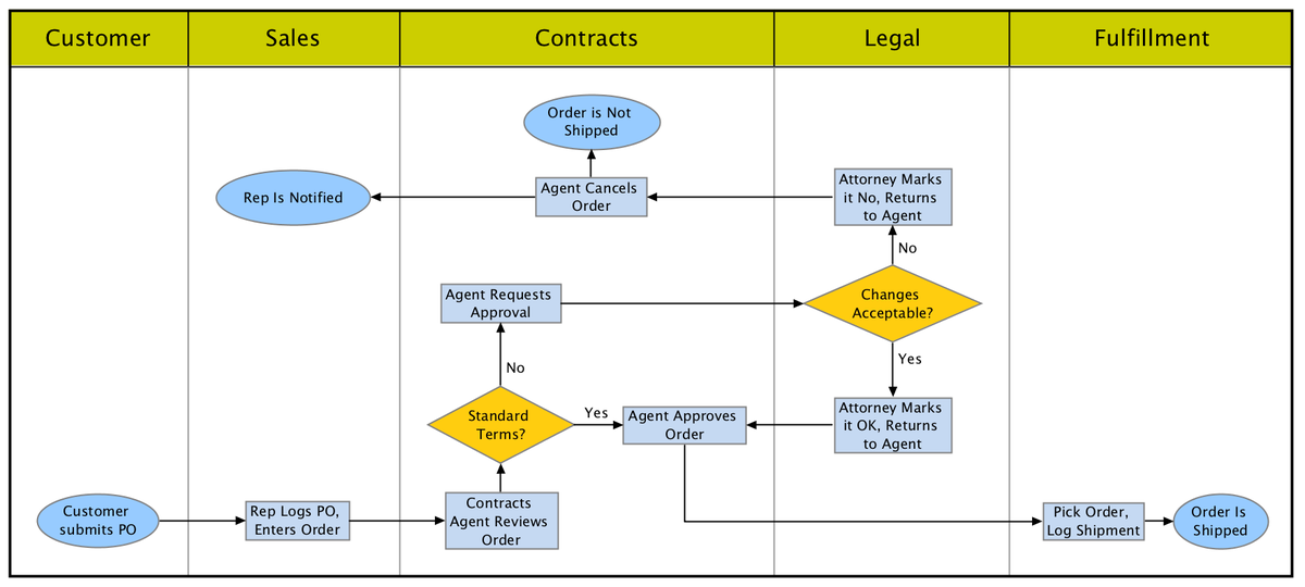 TSawyerSoftware's tweet photo. Adding swimlanes to your flow chart gives context to the processes. But drawing them in manually can be tough. #TSPerspectives can automatically create swimlanes, reducing the possibility of errors by ensuring consistency. Learn more: https://t.co/68lNgpYs2p https://t.co/i7i0U1Regv