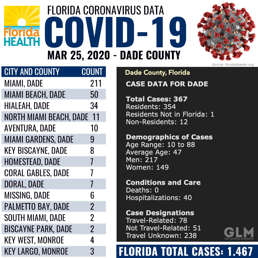 GOLatinosMa's tweet photo. 🚨🚨367 positive cases in Miami-Dade County, 211 residents of Miami, tested positive for COVID-19, 7 in Homestead.. 👉👉 https://t.co/xvir3zDNFi.
#GLM #OurCommunityCares #southdade #Coronavirus #Covid19 #SouthFlorida #Community #OurCounty #miamidadecounty #golatinosmagazine https://t.co/XJh40d7XjP