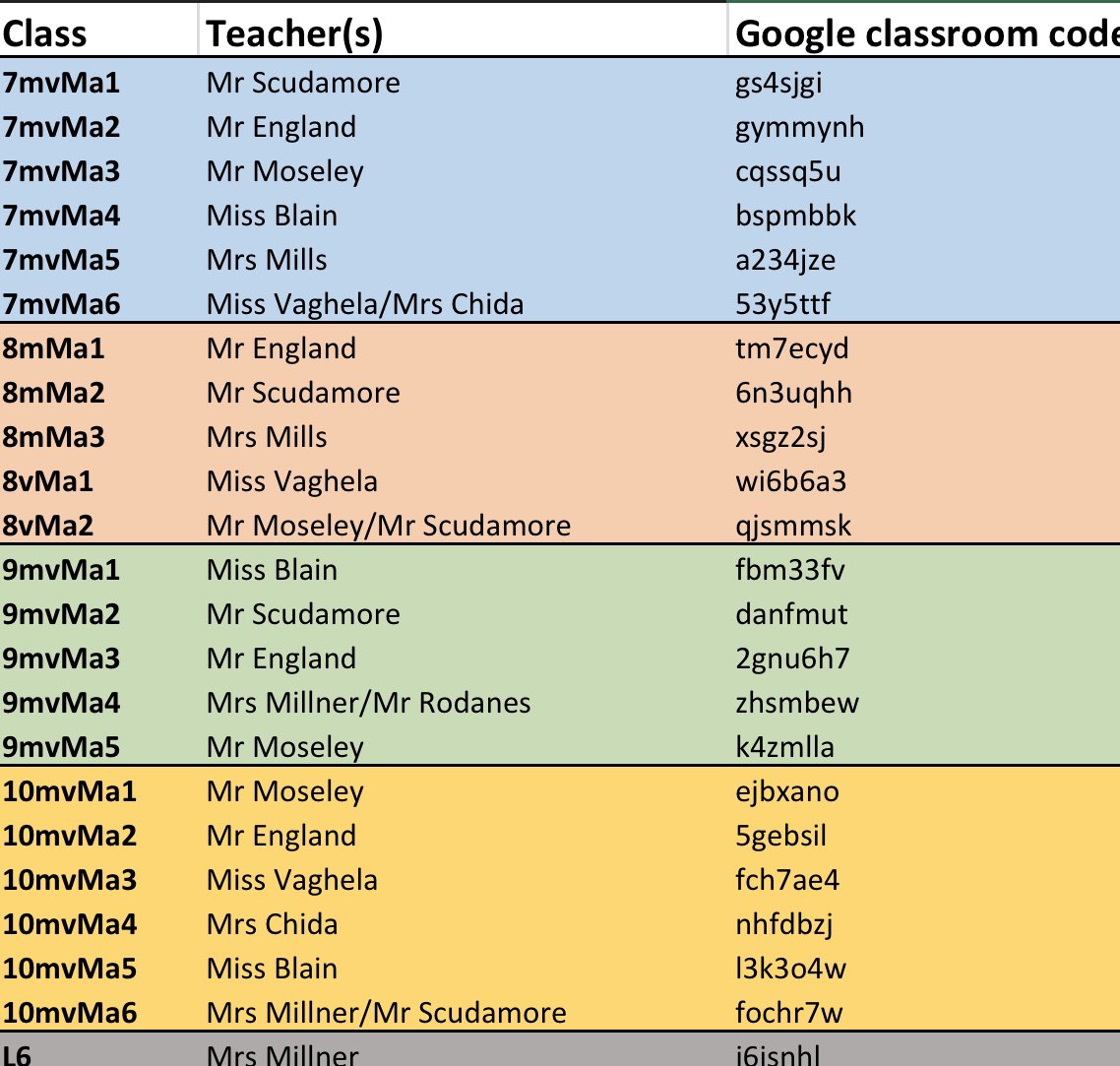MA_Maths1's tweet photo. Here are all the google classroom codes for maths. All your work details are in your google classroom.  Email your teacher if you have any questions @MerchantsAc https://t.co/m4ui7f2iqI