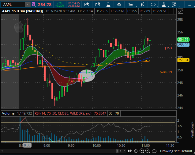 cml41987's tweet photo. $AAPL - so this is a ideal/perfect trade right here. Pulled back to the VWAP and held it and bounced as expected. This is exactly what I wanted to see for a continuation up. Couldnt have worked out any better than this. Hope some of you caught this move! Great trade!

#winning https://t.co/lYWYt5p02T