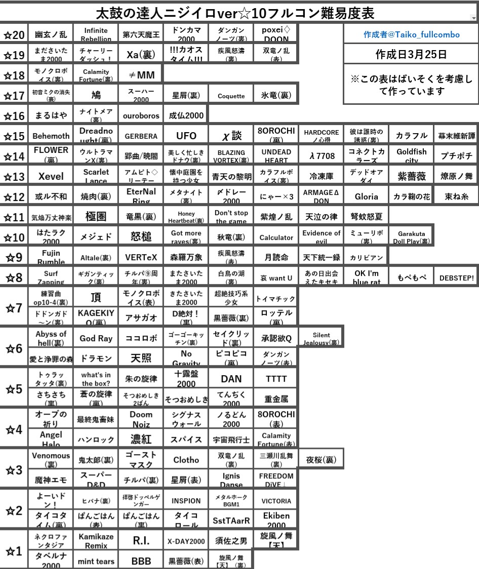 太鼓の達人 10フルコン難易度表専用アカウント 太鼓の達人 10フルコン難易度表更新しました 追加曲 旋風ノ舞 天 裏 修正点 一部の曲の配置変更 横verを見やすくなるよう修正