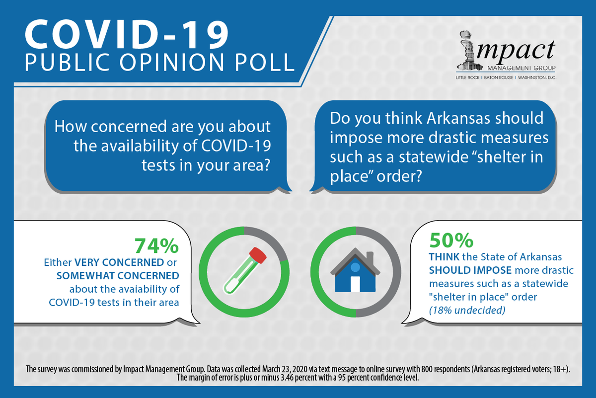 ImpactMG's tweet photo. 74% are concerned about the availability of coronavirus tests.  50% think the state of Arkansas should impose a 'shelter in place' order.  #arpx https://t.co/UpJXDmvPyM