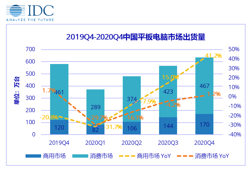 bryanbma's tweet photo. Tablets in China f/c -30% YoY in 1Q20 due to #COVID19. But channels sold out due to demand fr people at home. Use cases &amp; implications in edu, h/care, home ent, etc here (in Chinese): https://t.co/Dh7RRWPrUi https://t.co/so2oNseEeO