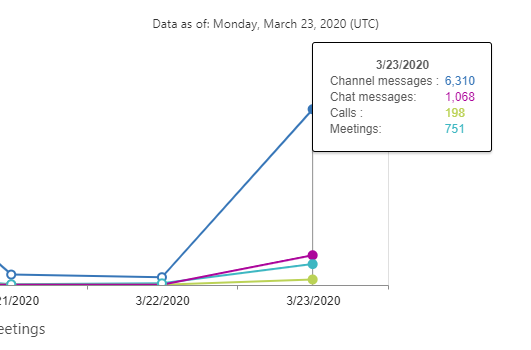 DHMrMac's tweet photo. Amazing statistics for @Downehouse showing #remotelearning is well established!!!! Staff and pupils took part in 751 @MicrosoftTeams #remotelearning lessons on Monday 23rd March!!!!! #edtech #MicrosoftEDU https://t.co/rNiYOWCFoU