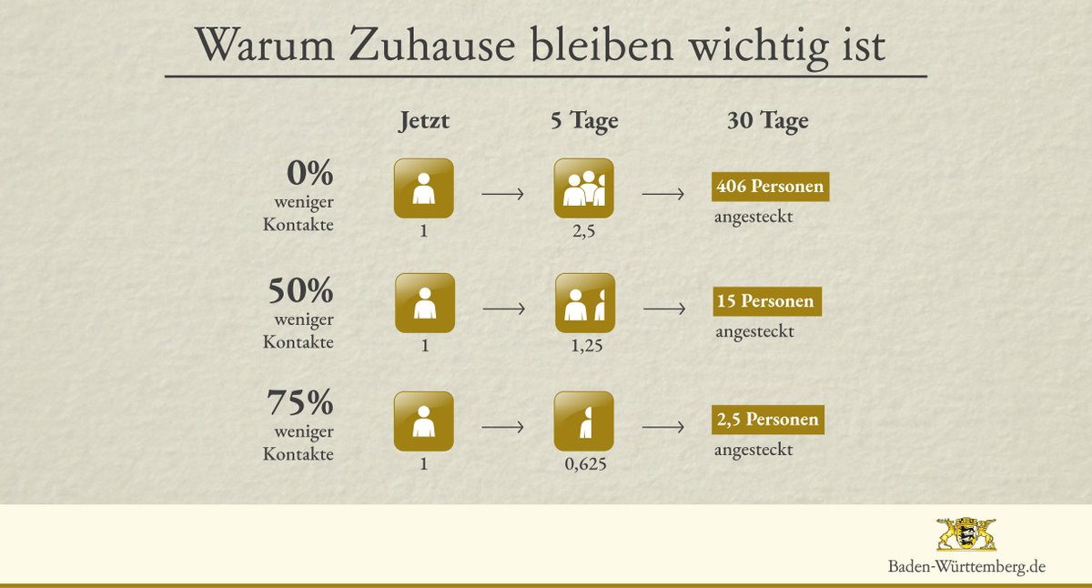 RegierungBW's tweet photo. Auch wer sich nicht krank fühlt kann das Corona-Virus weitergeben. Daher ist es vor allem im häuslichen Umfeld wichtig, auf Infektionsschutz zu achten. Wir haben die wichtigsten Tipps zusammengestellt. #COVIDー19 #coronabw #coronavirusDE 

https://t.co/XBc9VLjdZU https://t.co/9o44Jts0rF
