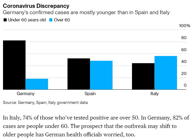 #SaveElders
Why more deaths in Italy and few in Germany? 
In Italy 74% people tested positive are over 50 while in Germany 82% of cases are people under 60.
#StopTheSpreadOfCorona 
#21daylockdown 
#ExpressToday