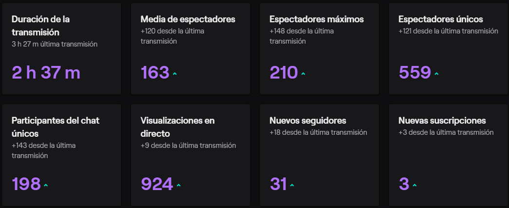 CS2_ES's tweet photo. #ChirinCSGO
Muchas gracias a todas las personas, fué un streaming bastante intenso y muy interesante.
El programa poco a poco va trayendo novedades y espero que en unos 5-6 programas más tenga todo a full, con buenos diseños y una buena salsa!
Gracias a todos boyz❤️ https://t.co/viZntTcF9a