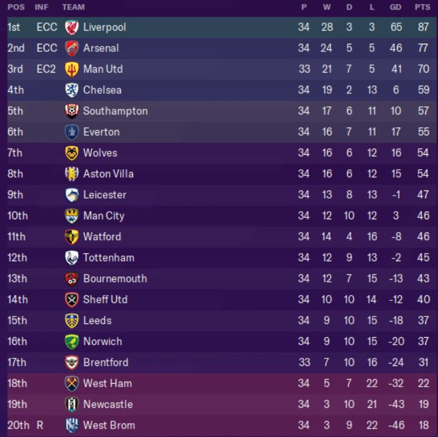 TheFTPL's tweet photo. Current Premier League table after Matchday 34 https://t.co/oiCHyPtH64