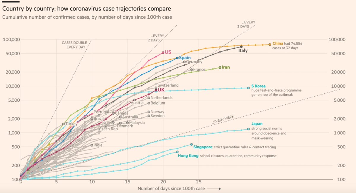 markmackinnon's tweet image. The US is now on pace to have the worst coronavirus outbreak anywhere...