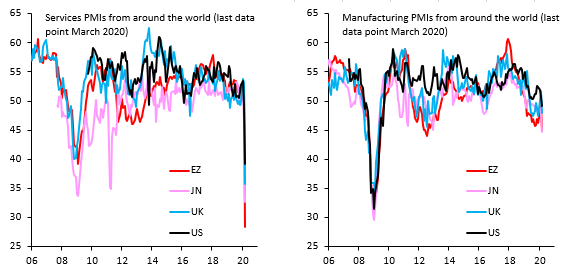 robin_j_brooks's tweet photo. The terrible COVID-19 shock:
1. Shock is global, driving everyone into recession.
2. So we need global policy coordination more than ever.
3. Euro zone far deeper into this shock than anyone else.
4. Throw out old preconceptions and think new.
5. Start with European COVID bonds. https://t.co/Llj6BoMj5A