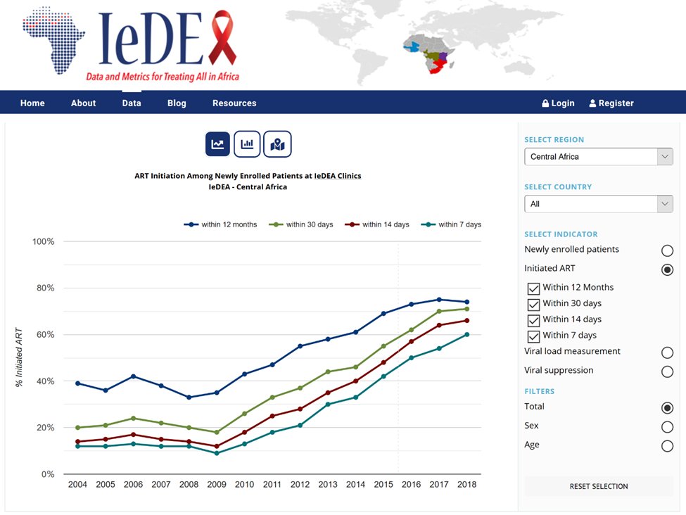 Our global newsletter is out! Central Africa #IeDEA introduces plans for their new Africa data dashboard and Fogarty-IeDEA trainees. bit.ly/33JF86F @CA_IeDEA @cunyisph @EinsteinGlobal @NIAIDNews @Fogarty_NIH @nlm_news