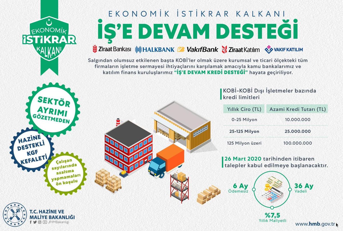 RHisarciklioglu's tweet photo. Şirketlerimizin işletme finansmanı ihtiyaçlarının karşılanması açısından çok önemli olan düşük faizli, ödemesiz dönemli “İş’e Devam Desteği” hayata geçiyor. 
Taleplerimiz doğrultusunda bu projeyi hayata geçiren Sn. @BeratAlbayrak ve kamu bankalarımıza teşekkür ediyoruz. https://t.co/01uk074Rn9