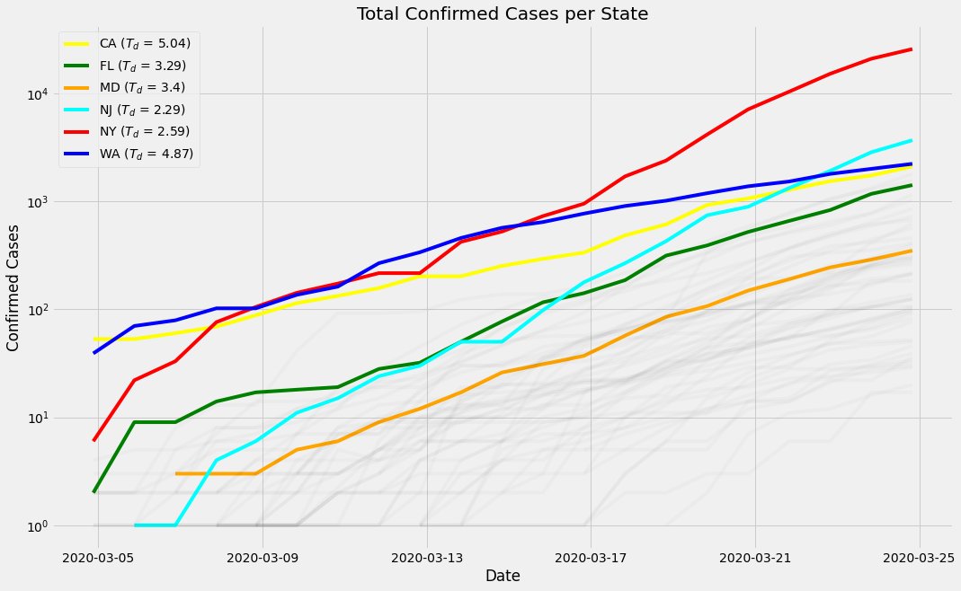 What is this?! Au contraire! When plotted on a log-y axis, it becomes clear that the  #coronavirus growth curves are bowing under the changes we are making to our everyday behavior.• Keep washing your hands• Stay in your house• Do not follow medical advice from the president