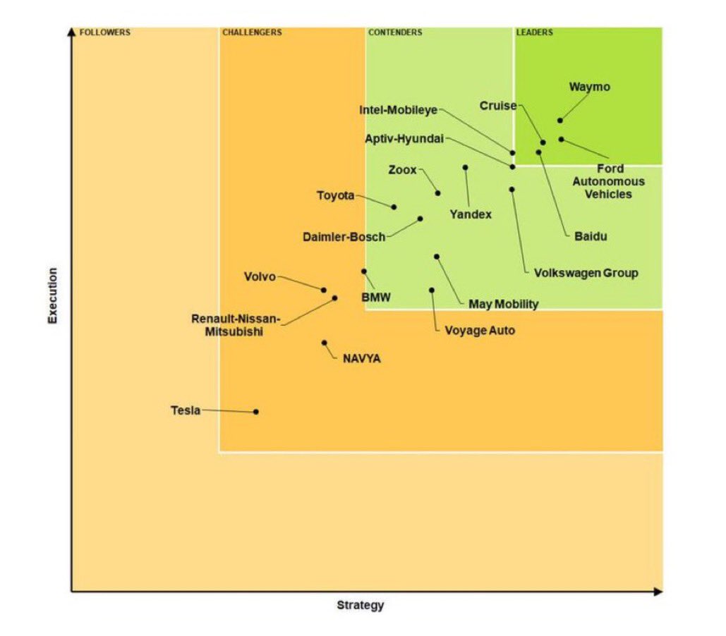 Jeroen Bartelse (@jeroenbartelse) on Twitter photo Tesla trails Waymo, Cruise and others in self-driving strategy, Navigant study claims
cnet.com/roadshow/news/…
via <a href="/CNET/">CNET</a>
#SelfDrivingCars #driverlessCars #Driverless #Autonomous #selfdriving #AI #mobility
<a href="/SpirosMargaris/">Spiros Margaris</a> <a href="/Paula_Piccard/">Paula Piccard</a> <a href="/mvollmer1/">Dr. Marcell Vollmer 🇺🇦 #StaySafe #CES2025</a> <a href="/PawlowskiMario/">Mario</a> <a href="/albertogaruccio/">ALBERTO GARUCCIO</a> Tesla trails Waymo, Cruise and others in self-driving strategy, Navigant study claims
cnet.com/roadshow/news/…
via <a href="/CNET/">CNET</a>
#SelfDrivingCars #driverlessCars #Driverless #Autonomous #selfdriving #AI #mobility
<a href="/SpirosMargaris/">Spiros Margaris</a> <a href="/Paula_Piccard/">Paula Piccard</a> <a href="/mvollmer1/">Dr. Marcell Vollmer 🇺🇦 #StaySafe #CES2025</a> <a href="/PawlowskiMario/">Mario</a> <a href="/albertogaruccio/">ALBERTO GARUCCIO</a>