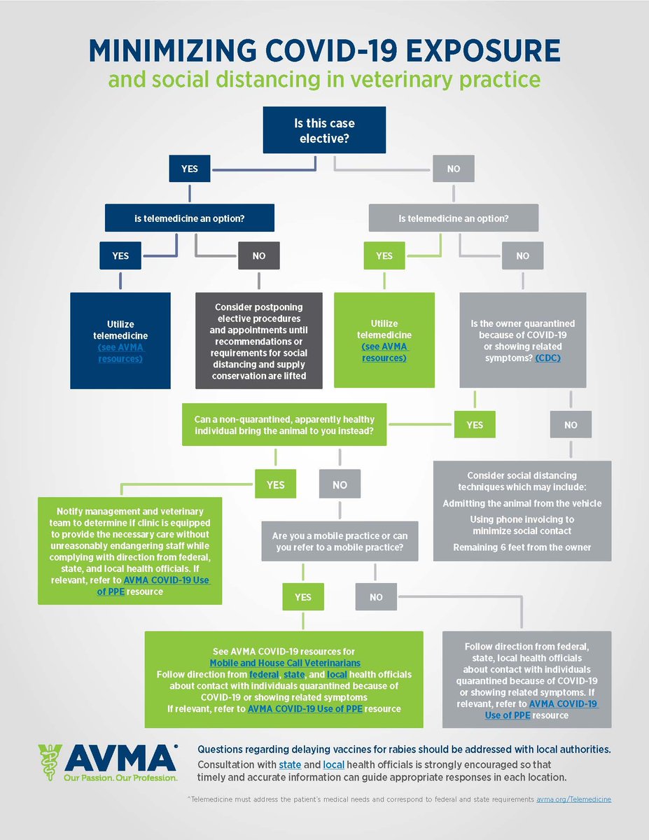 AVMA flowchart provides guidance for social distancing in #veterinary practices buff.ly/2y75kfQ <a href="/AVMAvets/">AVMA (American Veterinary Medical Association)</a> #vetmed #COVID19 #SocialDistancing #Coronavirus
