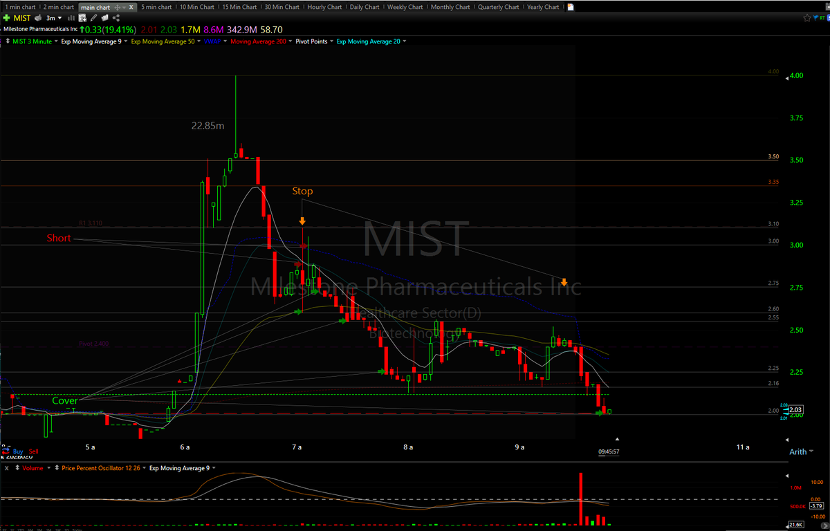 Kenobe_trader's tweet photo. Got just under 1 point short $MIST on my final cover. Good first trade after having 6 weeks off! https://t.co/3dK05zei8H