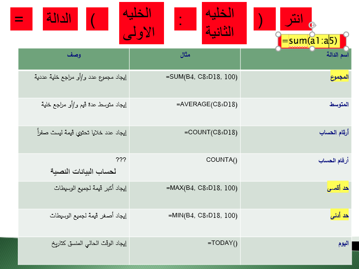 TechRahma's tweet photo. لقطة من سلايد شرح الدوال .. احرصو على حفظها https://t.co/UNuCeSTfjI