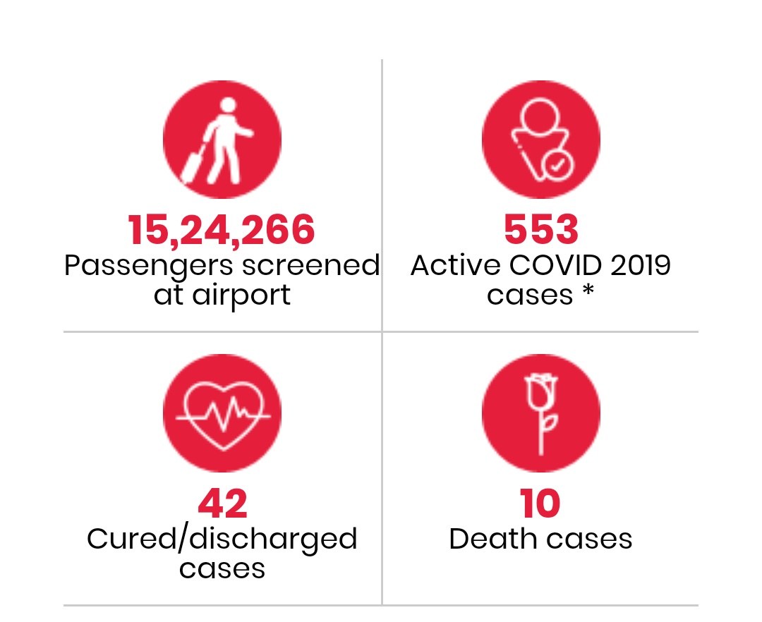 606 positives with 553 active cases.10 dead, 42 discharged.
