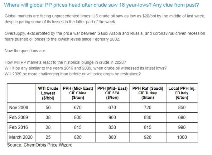 ChemOrbis's tweet photo. Where will global #PP prices head after crude saw 18 year-lows? Any clue from past?
Click to read full story--> https://t.co/0LvBTgGHhE
#PlasticsNews #Plastic #News #crudeoil #oil #ChemOrbis https://t.co/hDqVOLRCCn