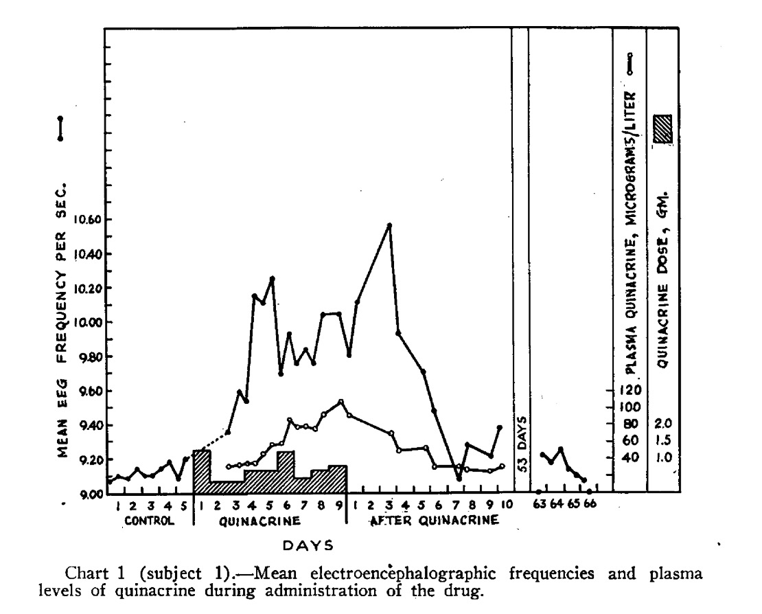 Recall that it was the central nervous system toxicity of quinacrine that prompted to switch to chloroquine and hydroxychloroquine. By the end of WWII, it was clear that quinacrine caused a toxic encephalopathy, which is generally understood to pose a risk of neurotoxicity.