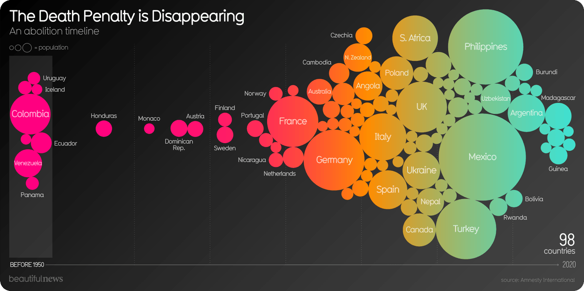 The death penalty is revenge, not justice. It discriminates against minorities and the poor. Mistakes can happen. And it’s never been proven to deter crime. beautifulne.ws/189 #bnews