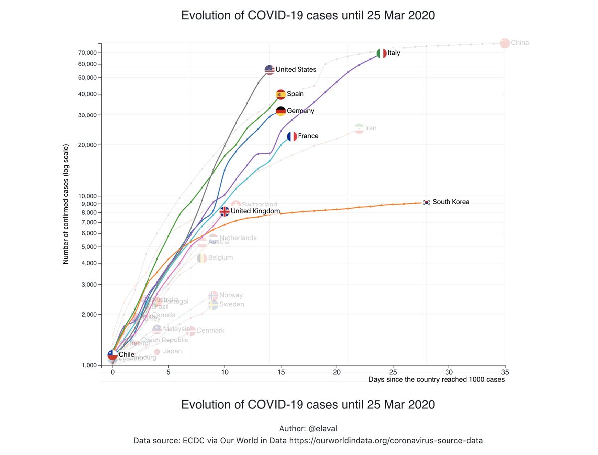 elaval's tweet photo. Chile supera los 1000 casos

Reporte Miércoles 25 Marzo
- Total casos: 1142
- Nuevos casos: 220 
- Nuevos casos el día anterior:176

Así fue la trayectoria de casos en países que superaron los 1000 casos

Gráfico en línea: https://t.co/fevi9dNrLr https://t.co/9TCRjVPvl5