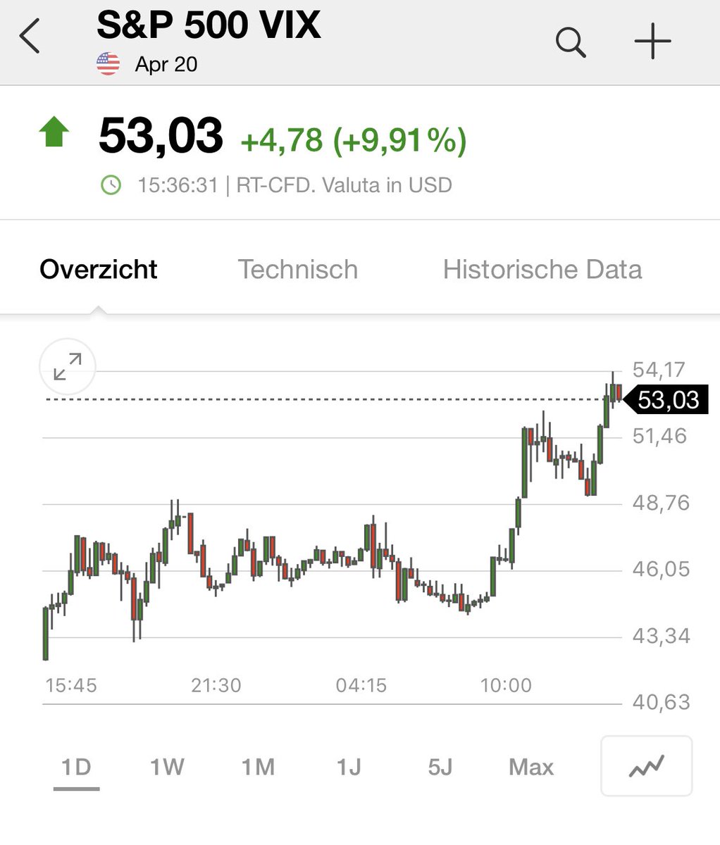 VIX on the move again...