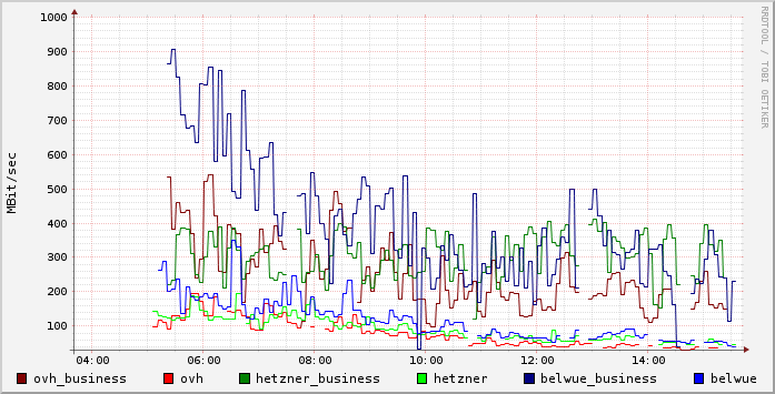 wusel's tweet photo. Hmm, ich hab' mal eben schnell ein Monitoring aufgesetzt, da #Vodafone #CableMax mir zu lahm vorkam. Sag' mal, @vodafoneservice — drosselt Ihr Privat- ggü. Businessanschlüssen? Sieht jedenfalls stark danach aus ...
Und selbst da sehe ich kein GBit/sec ins Internet :-( https://t.co/NAdnPwGgwo