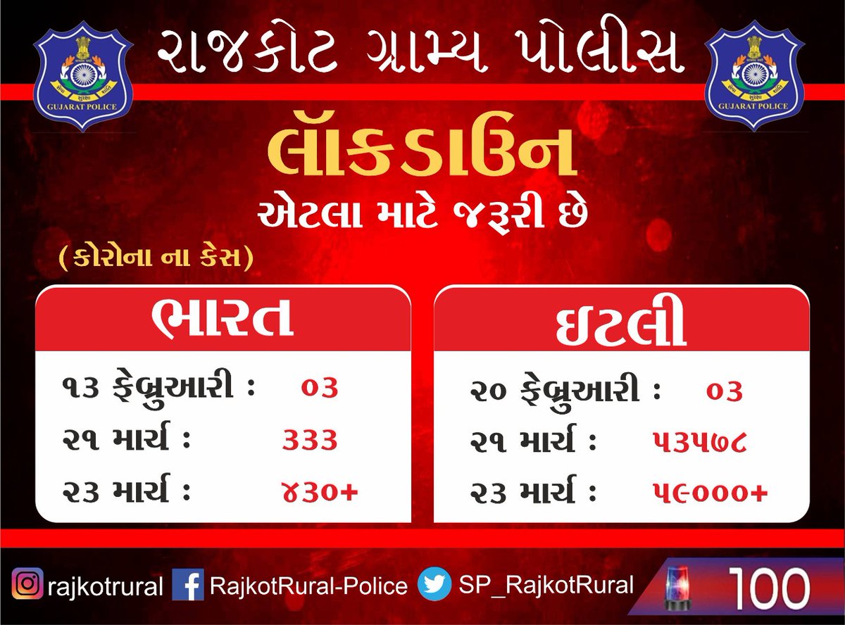 SP_RajkotRural's tweet image. #RajkotRural #CrimeFreeRajkot #SafeRajkot