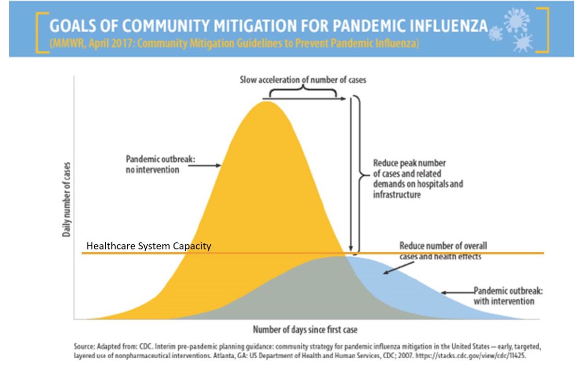 CCBH_Net's tweet photo. Each of us inside the healthcare systems and out are making sacrifices to #FlattenTheCurve. We know this is difficult, and we thank you for your sacrifices to help stop the spread of #COVID19 https://t.co/Yp1VaLm65O