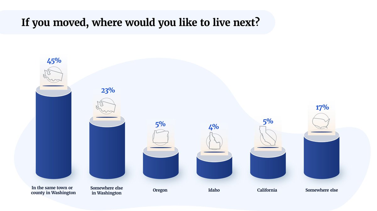 There's no place like home, especially if your home is #WA ❤️ 68% of Washington homeowners say that if they were to move home, they wouldn't leave the state. ow.ly/RsQO50ySZPA