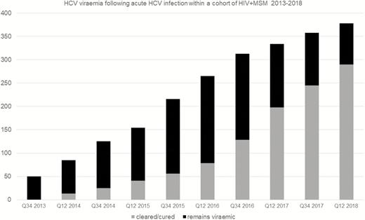 BlueKeyRx's tweet photo. Incidence of #hcv infection drop 70% in high risk population in England. Dramatic changes after increased access to medication through public health and clinical trials. 👏👏👏
#hepc #hepatitisc #epclusa #harvoni #mayvret
https://t.co/1oFP0SGNXO https://t.co/VMvOTnAAWl